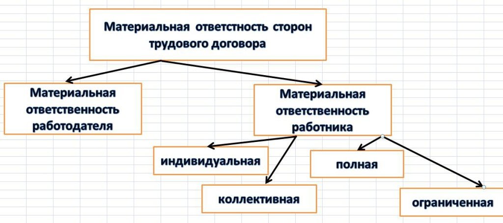 Применение материальной ответственности. Формы материальной ответственности в трудовом праве. Виды материальной ответственности сторон трудового договора. Виды материальной ответственности сторон трудового договора схема. Перечислите виды материальной ответственности.